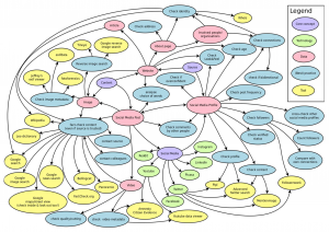 Verification activities schema